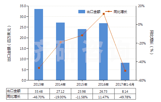 2013-2017年6月中國其他換向閥(HS84818029)出口總額及增速統(tǒng)計(jì)